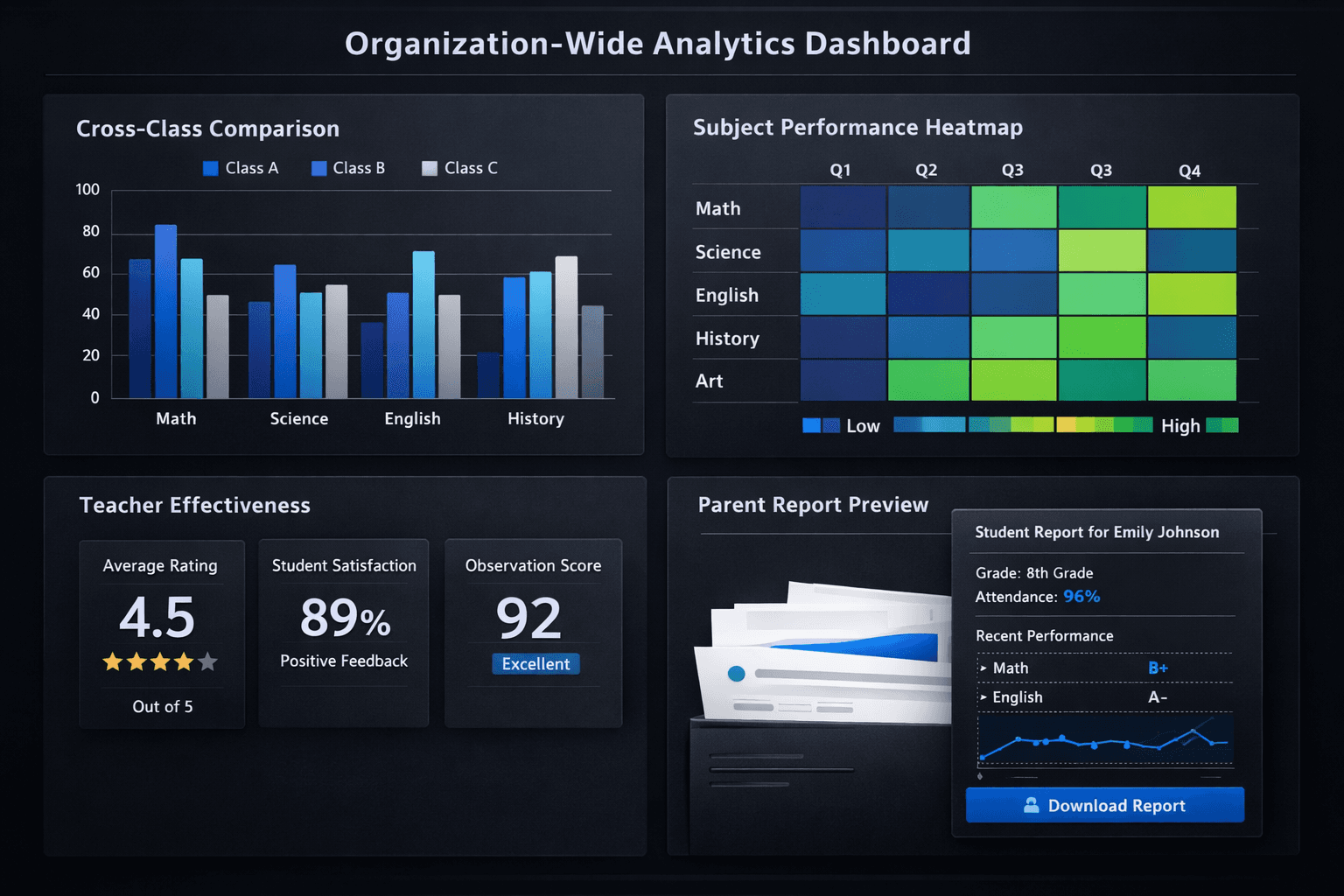 Cross-class analytics showing subject performance and improvement trends