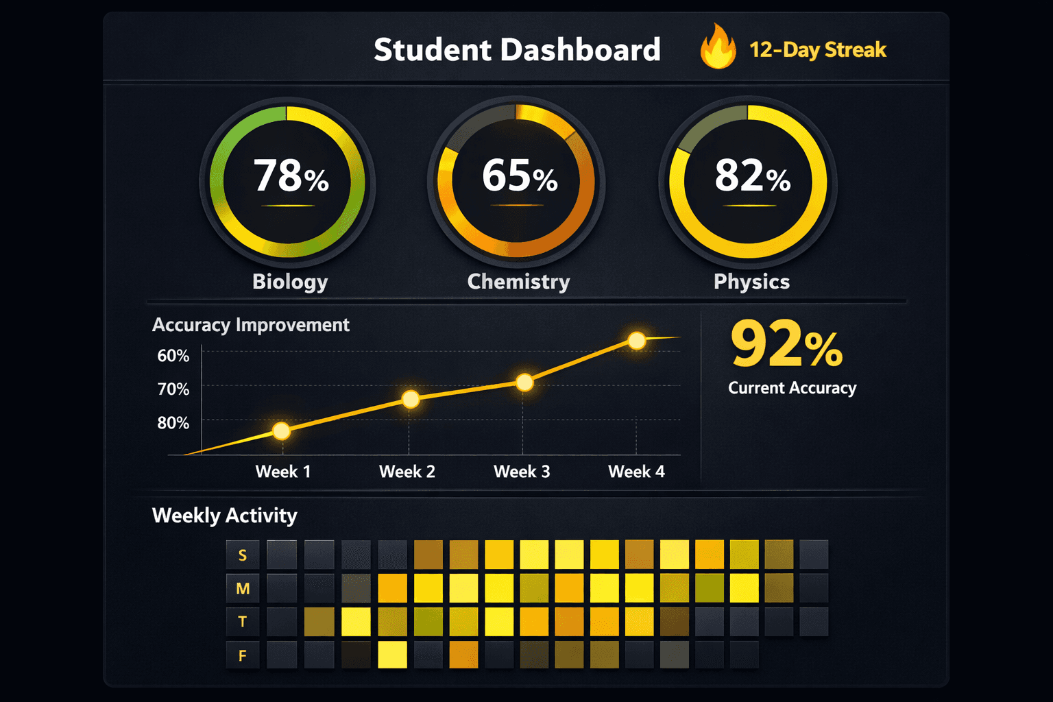Progress tracking dashboard showing streaks, accuracy trends, and topic mastery